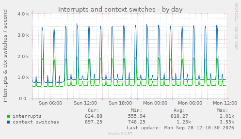 Interrupts and context switches