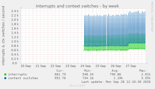 Interrupts and context switches