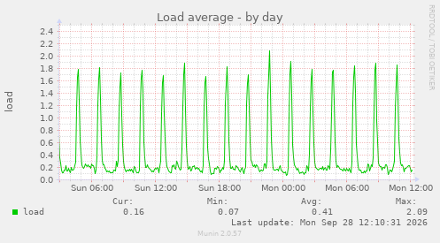 Load average