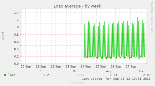 Load average
