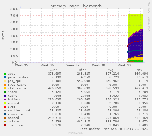 monthly graph