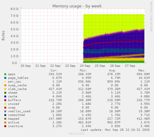 Memory usage