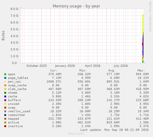 yearly graph