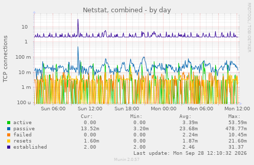 Netstat, combined