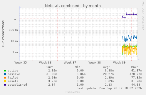 monthly graph