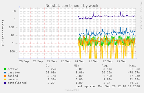 Netstat, combined