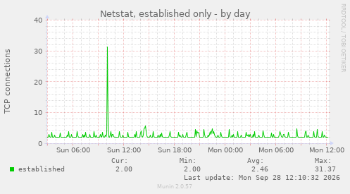 Netstat, established only