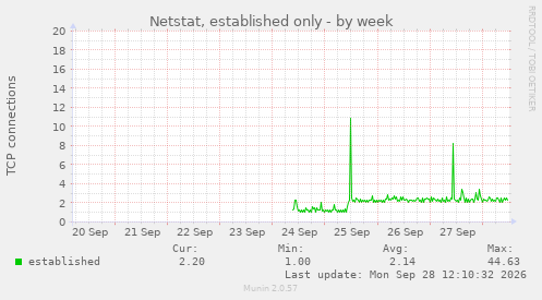 Netstat, established only