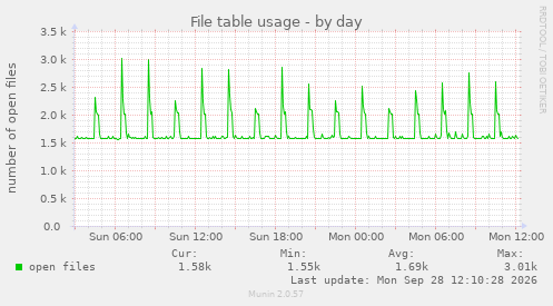 File table usage