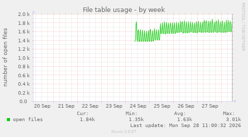 File table usage