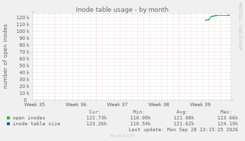 monthly graph
