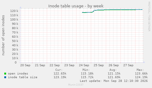 Inode table usage