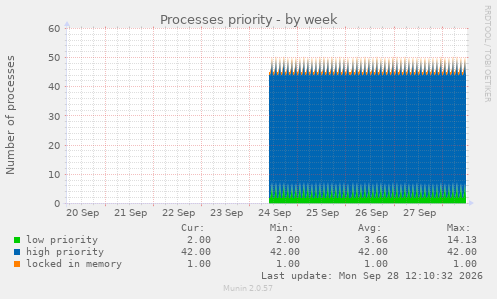 Processes priority