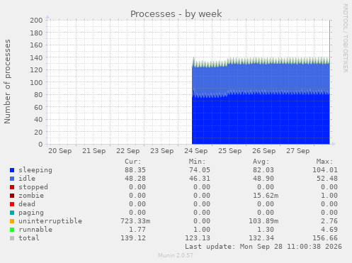 Processes