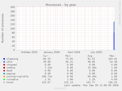 Processes