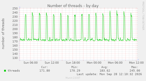 Number of threads