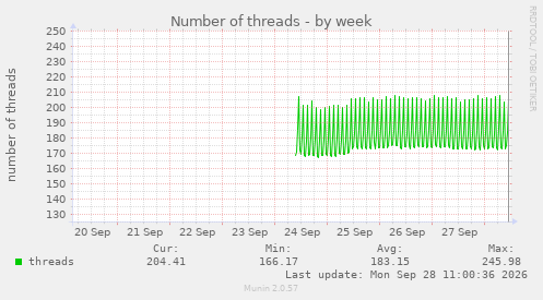 Number of threads