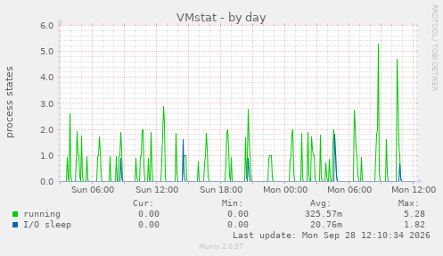VMstat