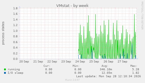 VMstat