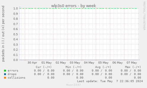 wlp3s0 errors