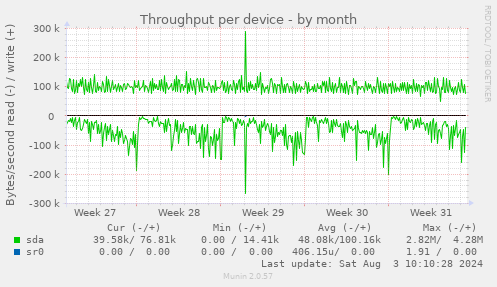 Throughput per device