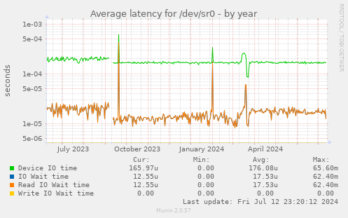 Average latency for /dev/sr0
