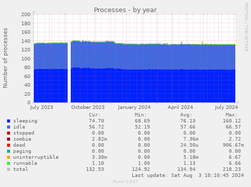 Processes