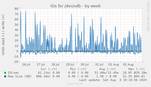 IOs for /dev/vdb