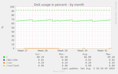 Disk usage in percent