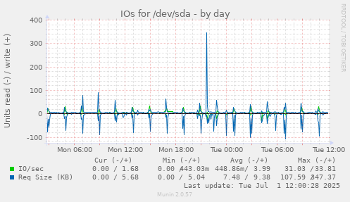 IOs for /dev/sda