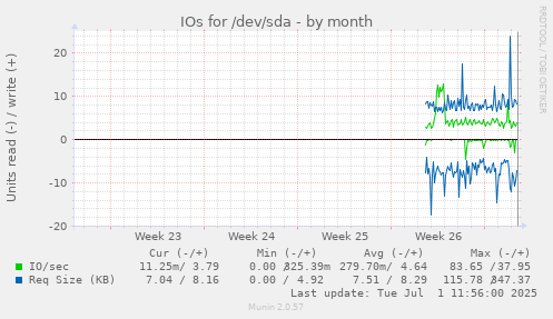 IOs for /dev/sda