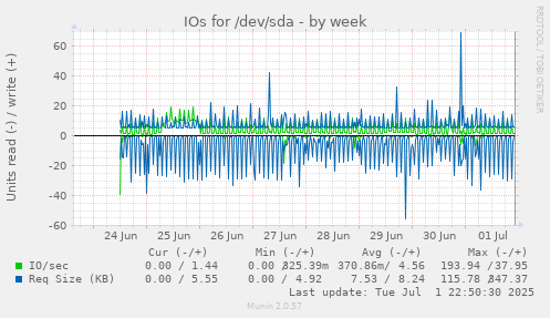 IOs for /dev/sda