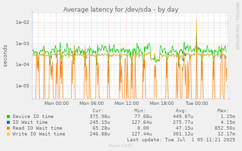 Average latency for /dev/sda