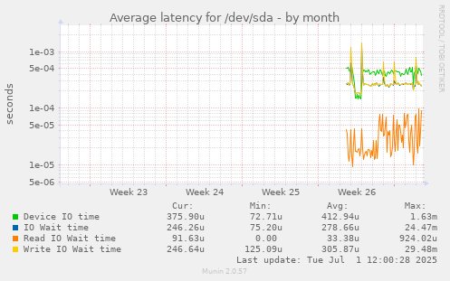 Average latency for /dev/sda