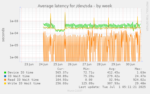 Average latency for /dev/sda