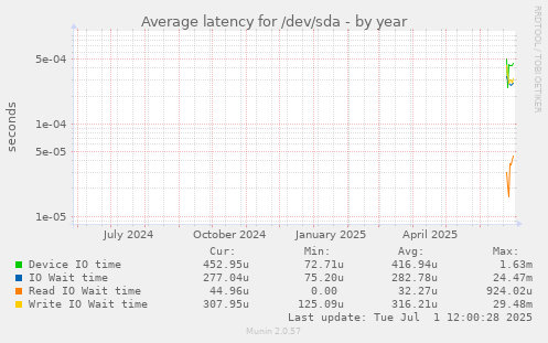 Average latency for /dev/sda