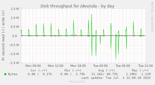 Disk throughput for /dev/sda
