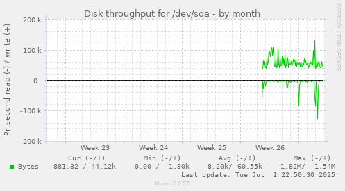 Disk throughput for /dev/sda