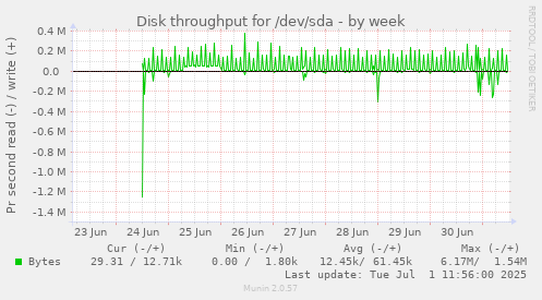 Disk throughput for /dev/sda