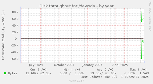 Disk throughput for /dev/sda