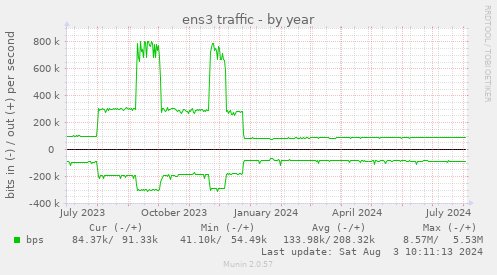 yearly graph