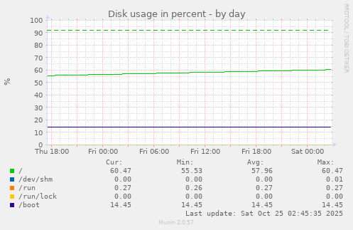Disk usage in percent