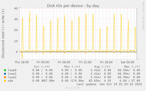 Disk IOs per device