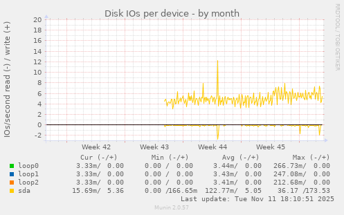 Disk IOs per device