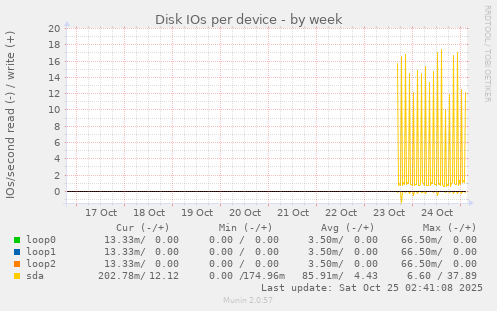Disk IOs per device