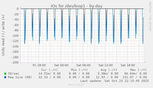 IOs for /dev/loop1