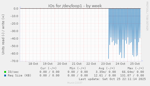 IOs for /dev/loop1