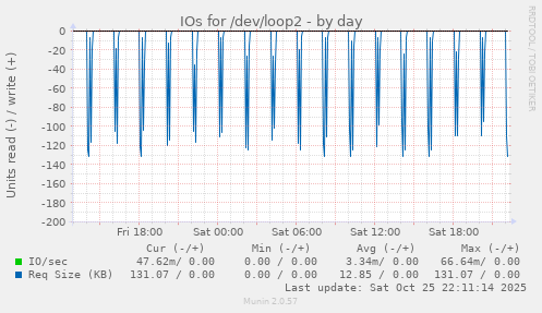 IOs for /dev/loop2