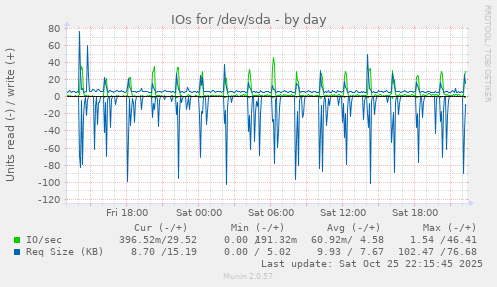 IOs for /dev/sda