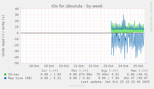 IOs for /dev/sda